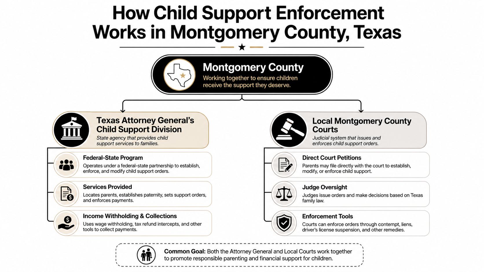 A flowchart detailing how the Texas Attorney General and Montgomery County courts collaborate on child support enforcement.