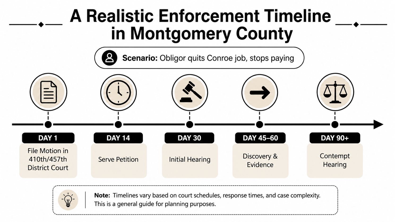 A timeline graphic outlining the legal enforcement process for child support in Montgomery County, Texas.