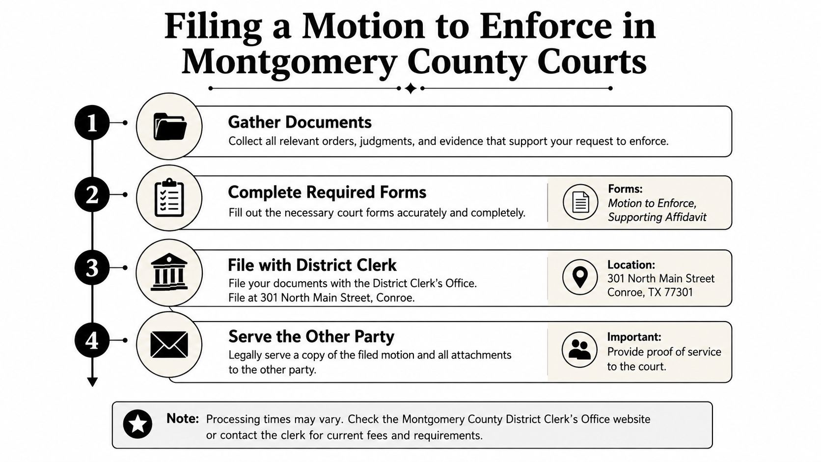 A step-by-step instructional infographic on filing a motion to enforce in Montgomery County Courts, Texas.