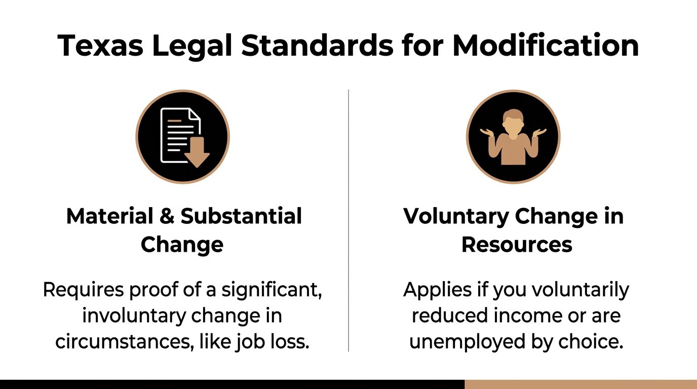 An infographic showing Texas legal standards for child support modification, explaining material and substantial changes versus voluntary resource reduction.