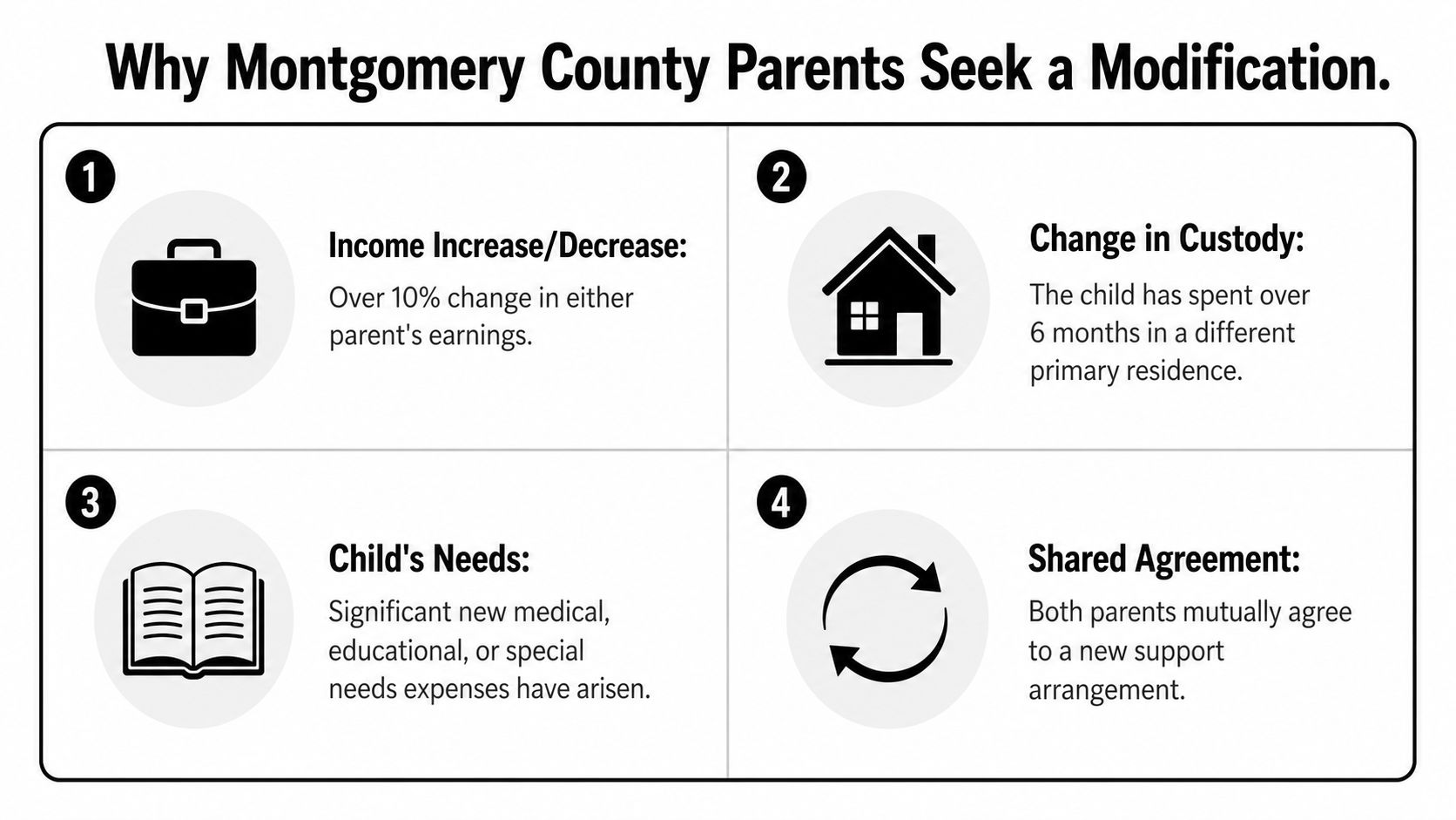 An infographic showing four common reasons why parents in Montgomery County seek a child support modification.