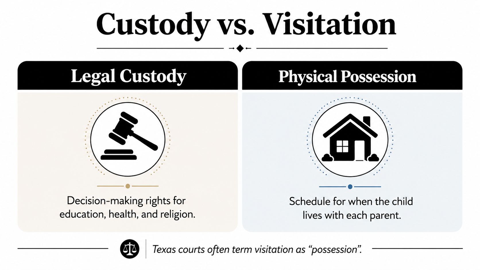 An infographic showing the difference between legal custody and physical possession of a child in Texas.