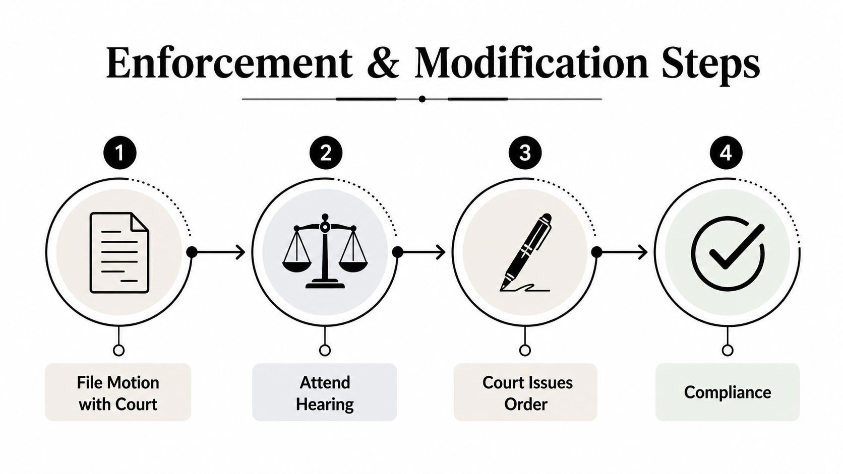 A four-step infographic illustrating the legal process for court order enforcement and modification.