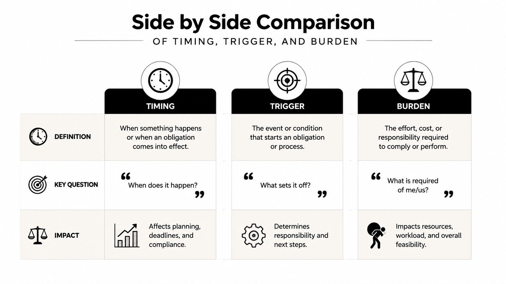 A comparison chart outlining the differences between timing, trigger, and burden in a professional process.