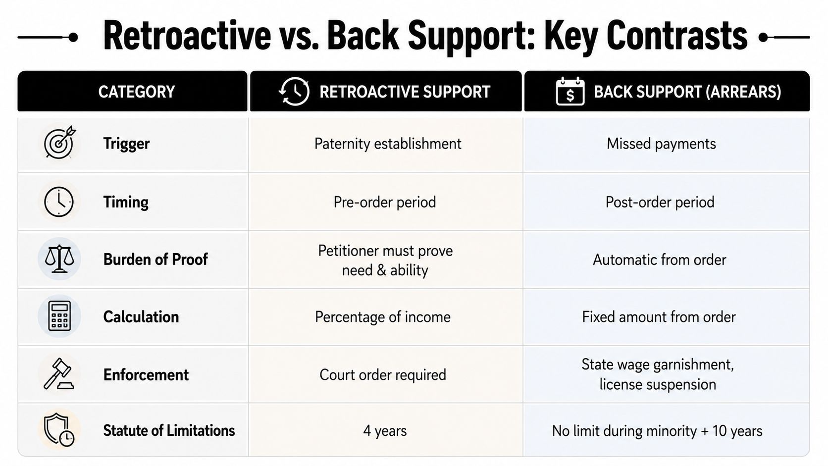 A comparison table contrasting retroactive child support with back child support regarding triggers, timing, and enforcement.
