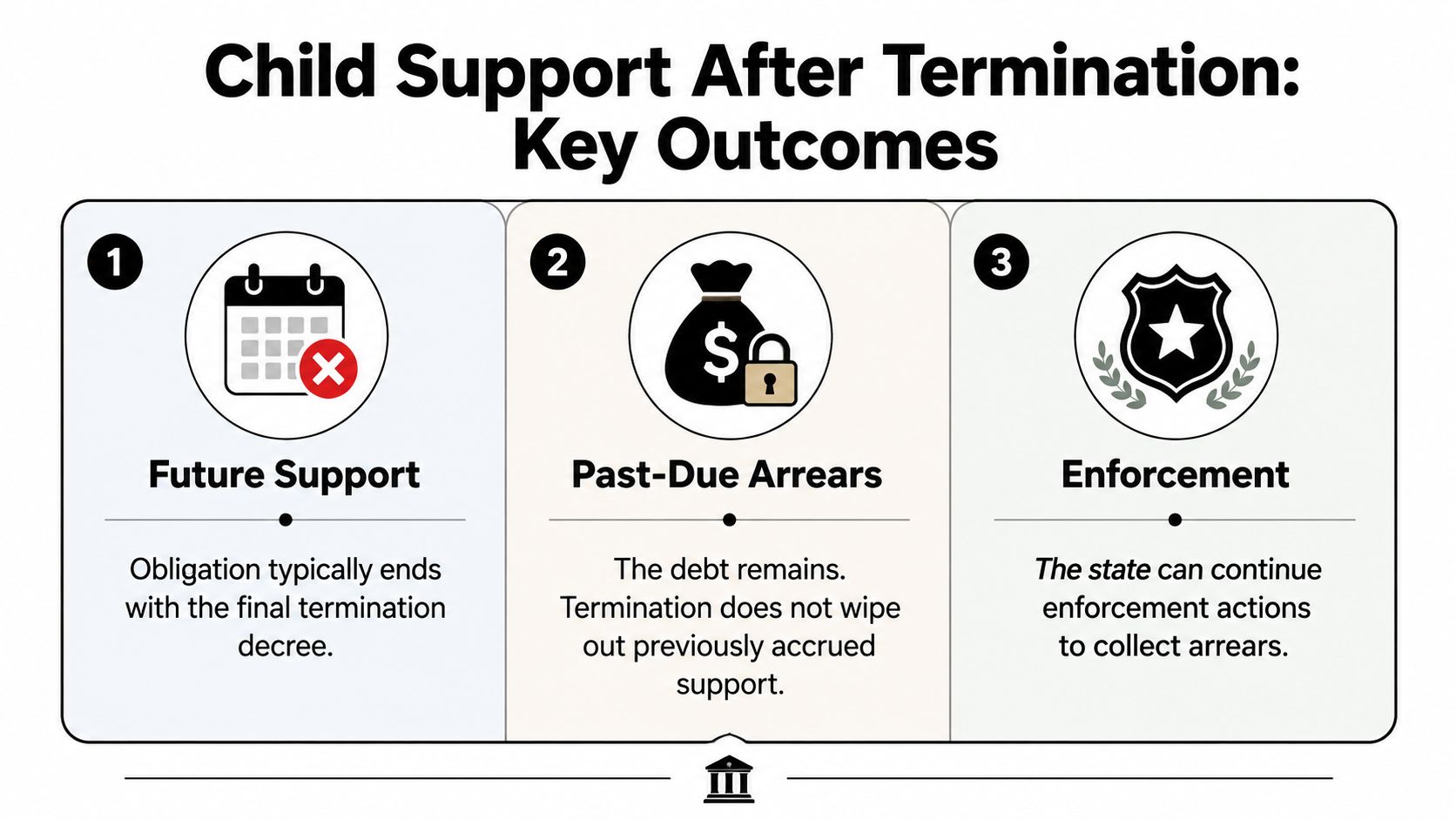 An infographic showing that parental rights termination ends future child support but not past-due arrearages or enforcement.