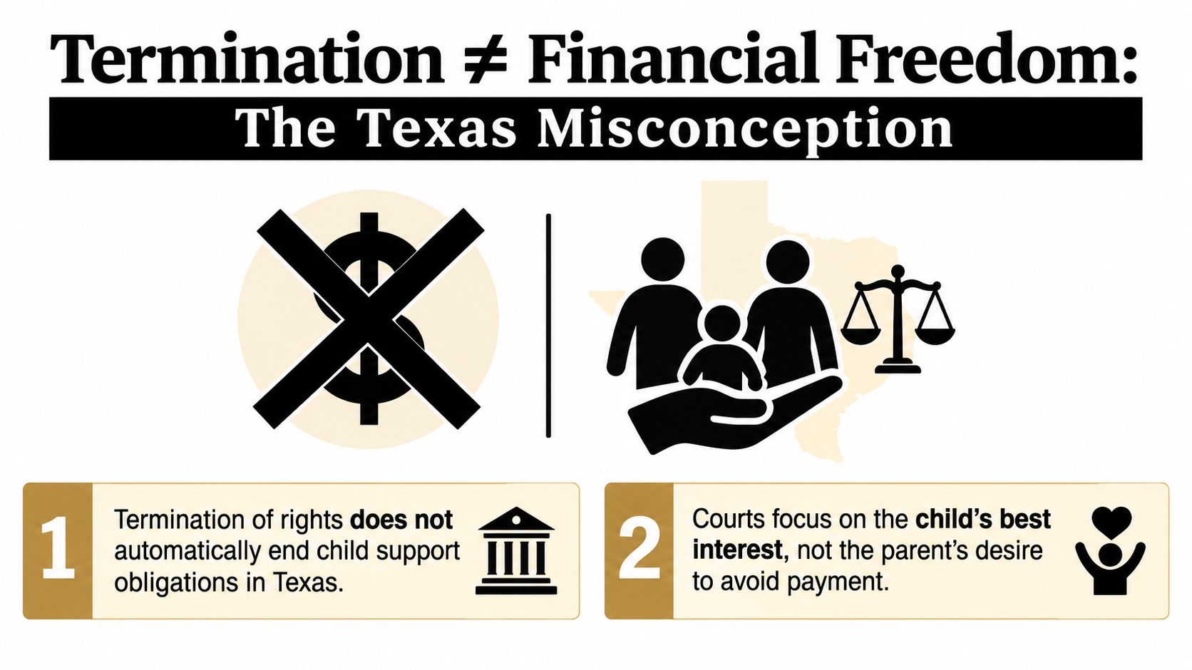 An infographic explaining that terminating parental rights in Texas does not automatically end child support obligations.