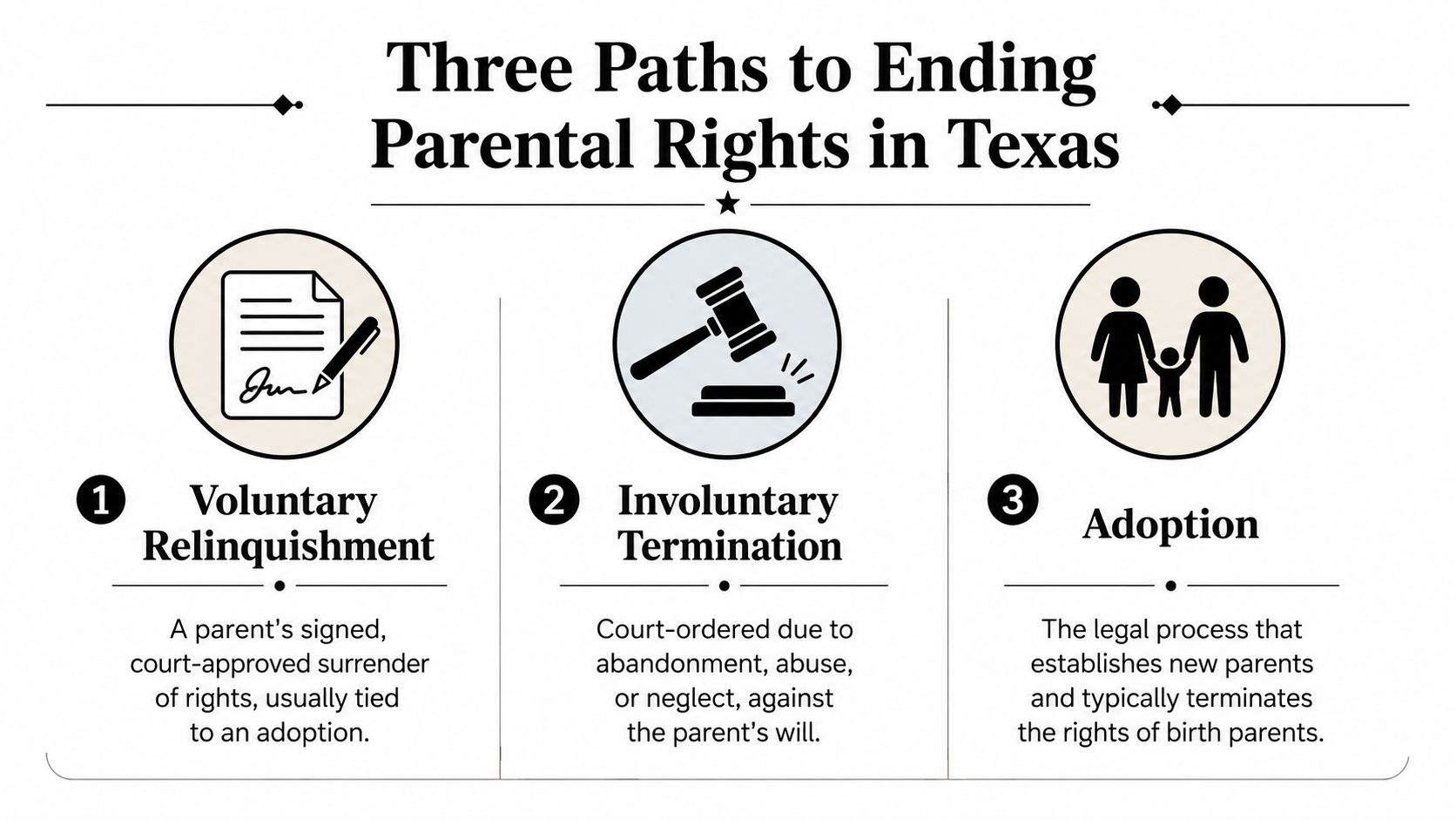 An infographic titled Three Paths to Ending Parental Rights in Texas detailing voluntary relinquishment, involuntary termination, and adoption.