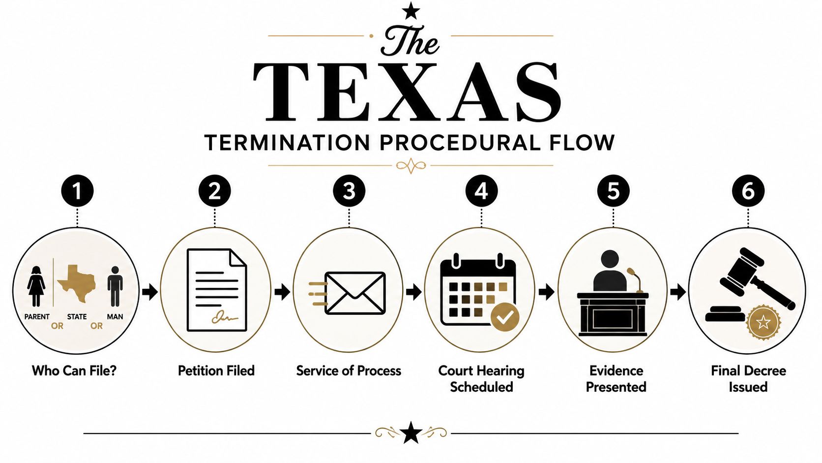 A procedural flowchart illustrating the six legal steps for terminating parental rights in the state of Texas.