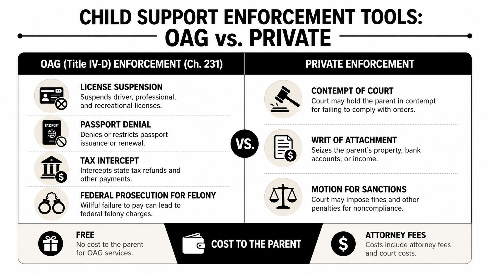 A comparison chart showing child support enforcement tools between OAG services and private enforcement methods.