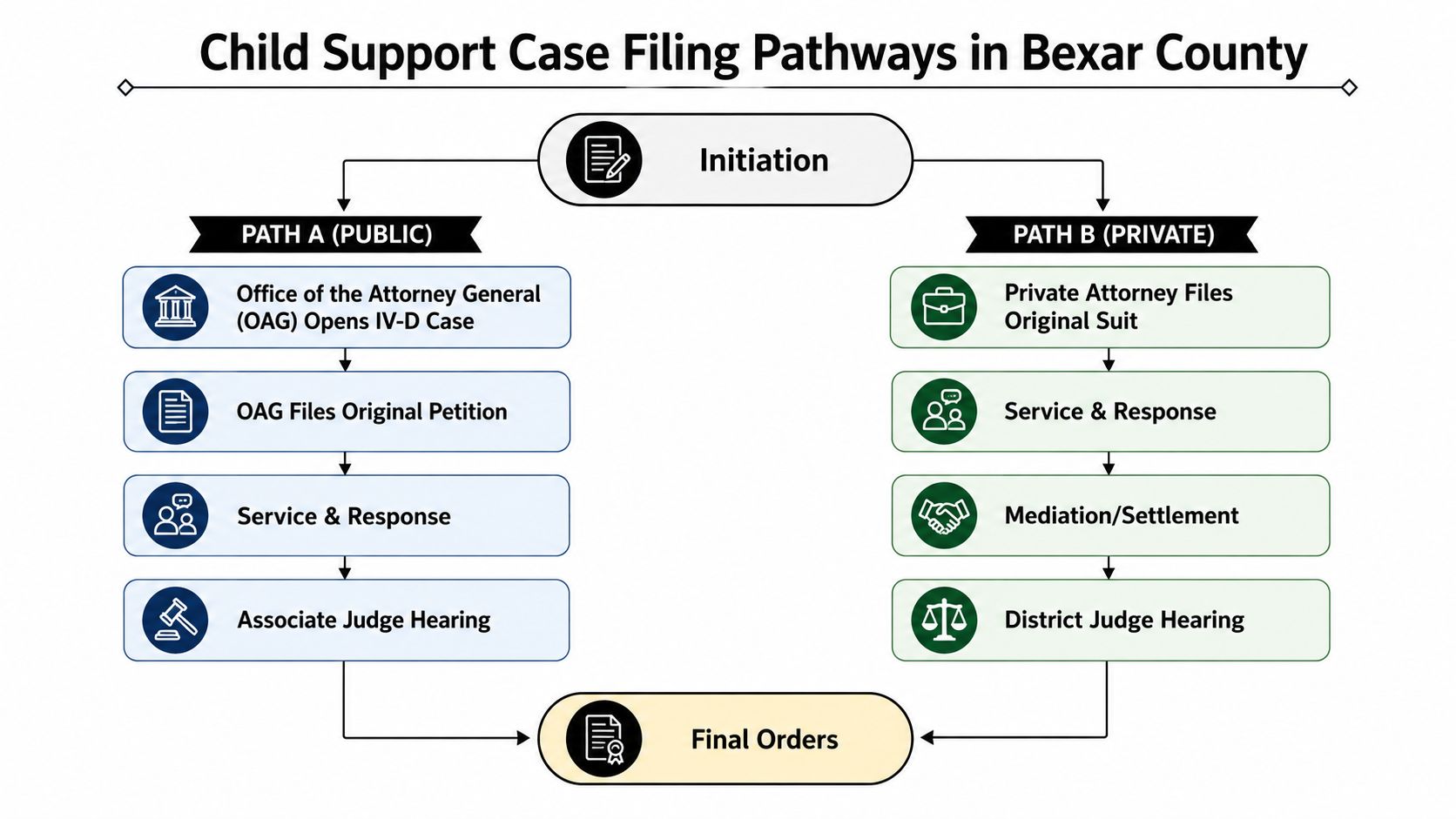 Flowchart illustrating the two child support case filing pathways: public via the OAG and private via an attorney.
