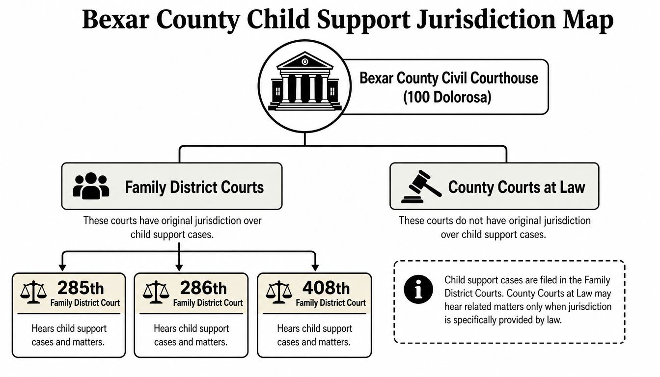 An organizational chart showing Bexar County child support jurisdiction through Family District Courts and County Courts.