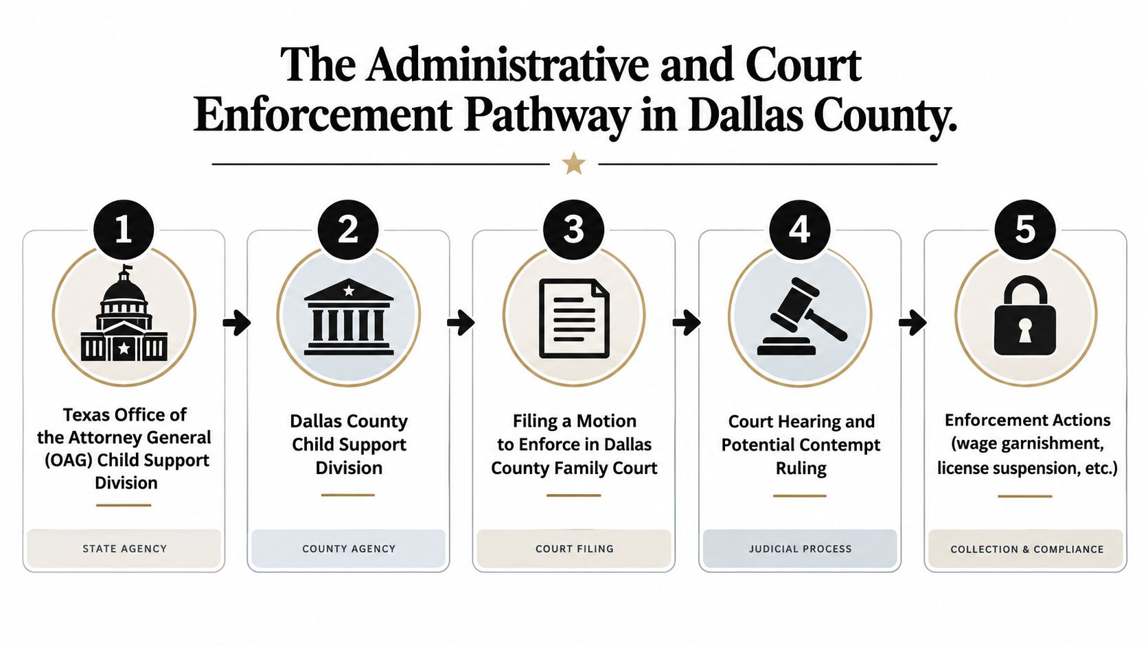 A flowchart showing the five-step administrative and court child support enforcement process in Dallas County.