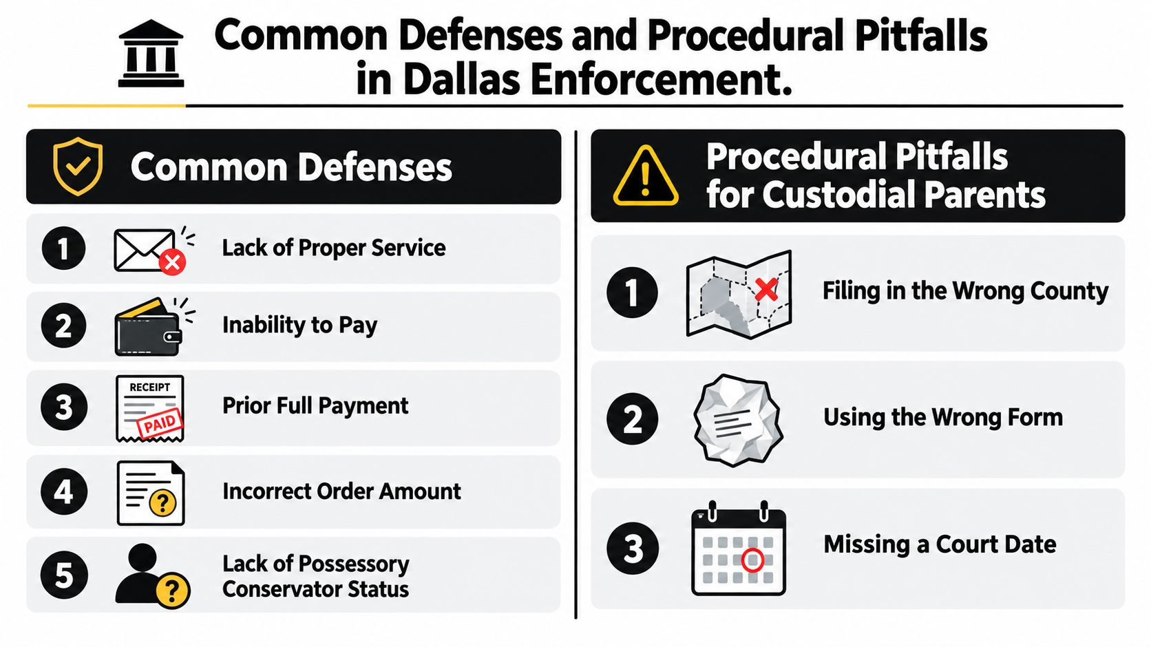 An infographic titled Common Defenses and Procedural Pitfalls in Dallas Enforcement detailing legal challenges for child support cases.