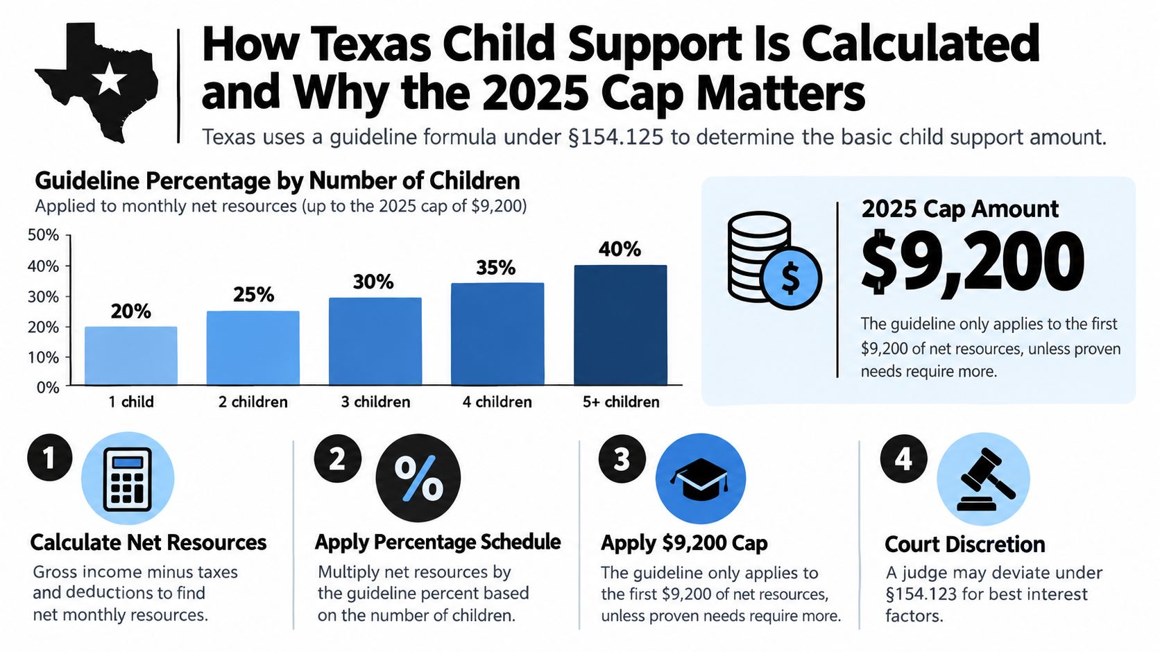An infographic explaining how Texas child support is calculated based on monthly net resources and guidelines.
