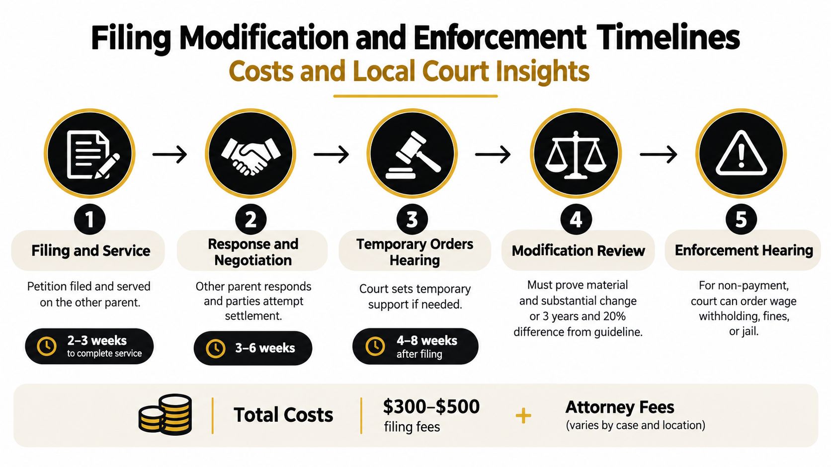 A flow chart outlining the five-step legal process for child support modification and enforcement procedures.