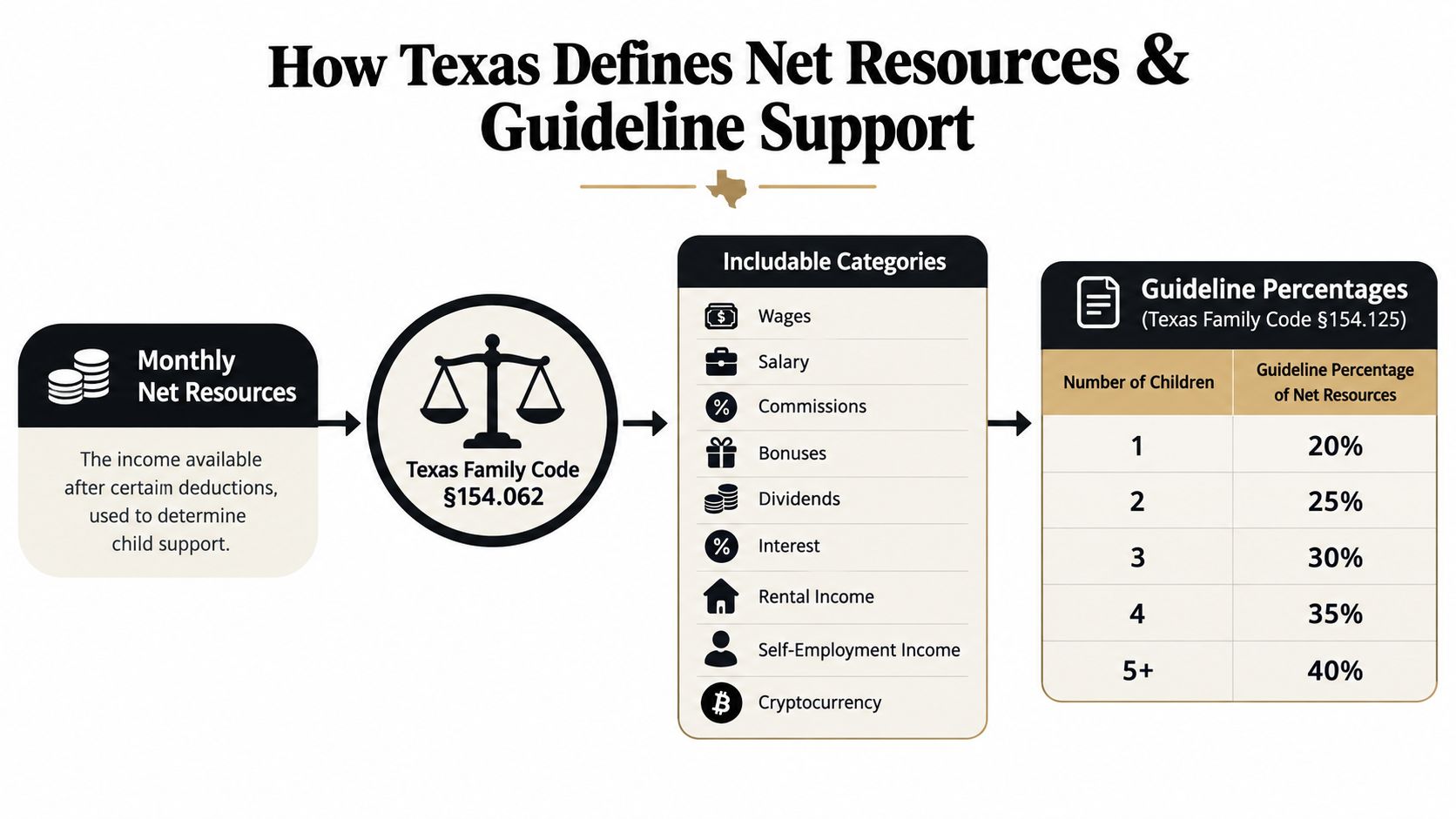 An infographic detailing how Texas law calculates net resources and child support percentages based on income.