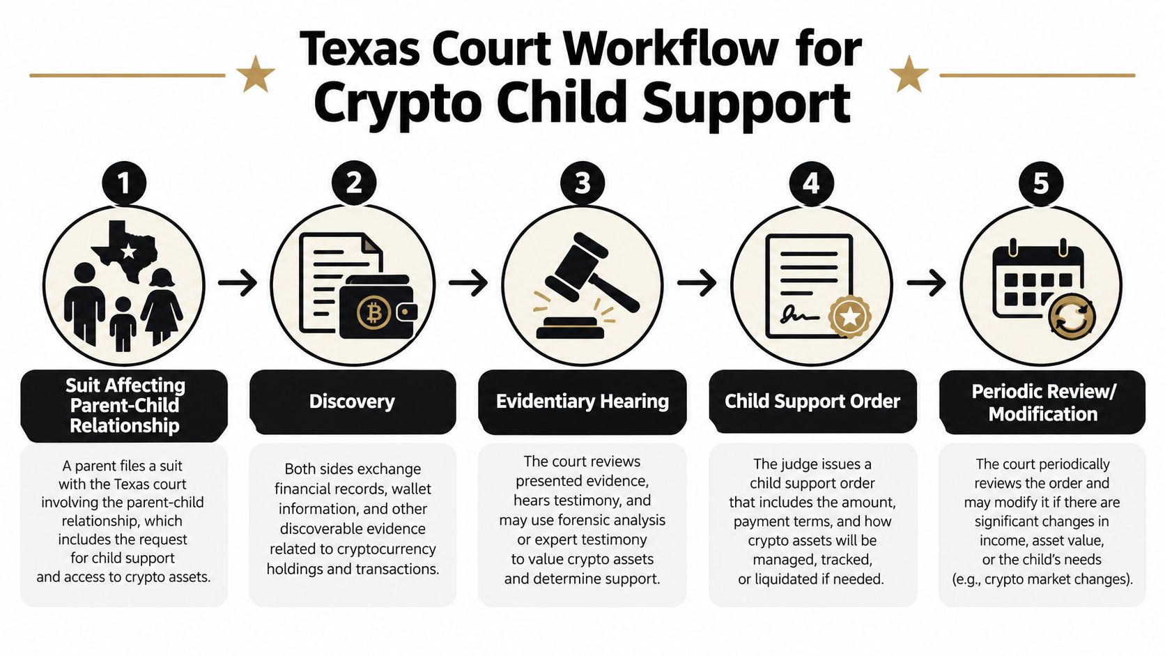 A five-step workflow graphic illustrating the Texas court process for handling cryptocurrency assets in child support cases.