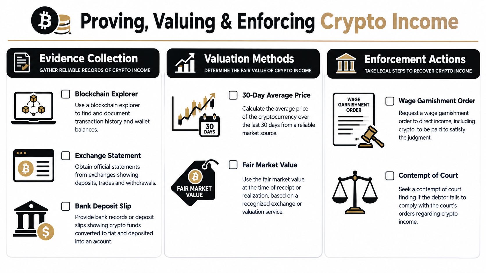An infographic showing steps for identifying, valuing, and legally enforcing crypto income for child support cases.