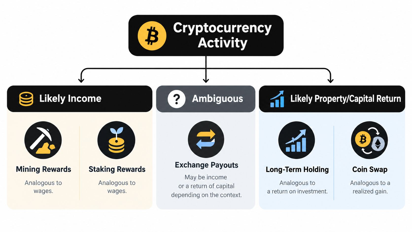 A flow chart illustrating how different cryptocurrency activities are classified as income, ambiguous, or property capital returns.