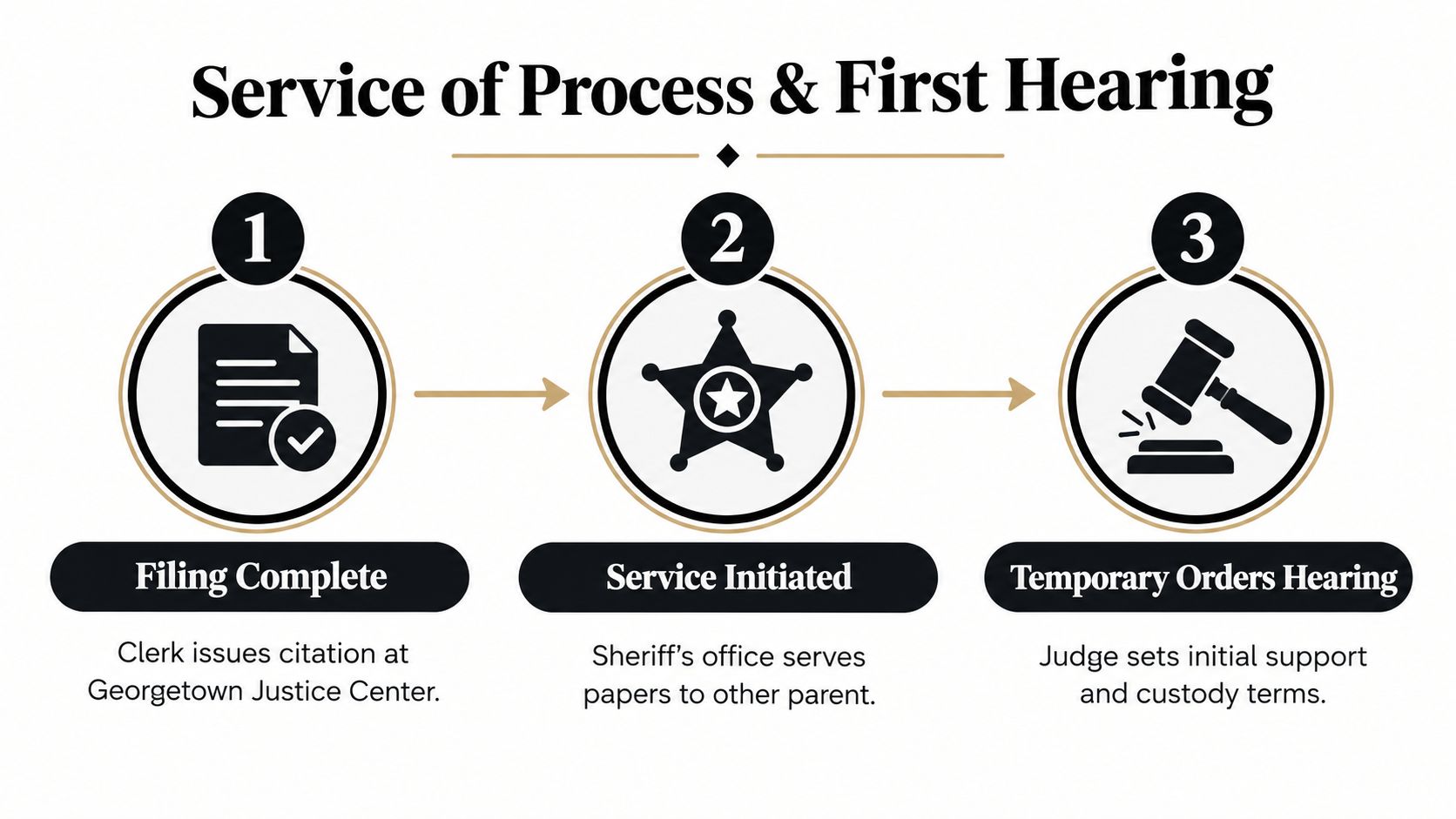 A flow chart showing the three-step legal process for filing and attending an initial child support hearing.